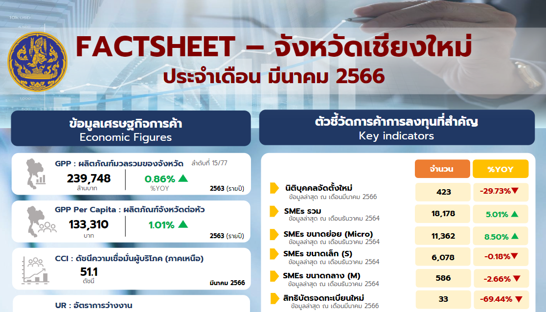 ข้อมูลเศรษฐกิจการค้าจังหวัดเชียงใหม่ ประจำเดือน มีนาคม 2566
