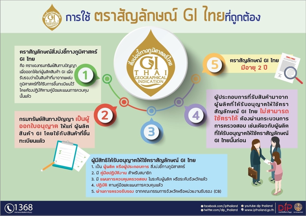 ประชาสัมพันธ์ การใช้ตราสัญลักษณ์ GI ไทยที่ถูกต้อง
